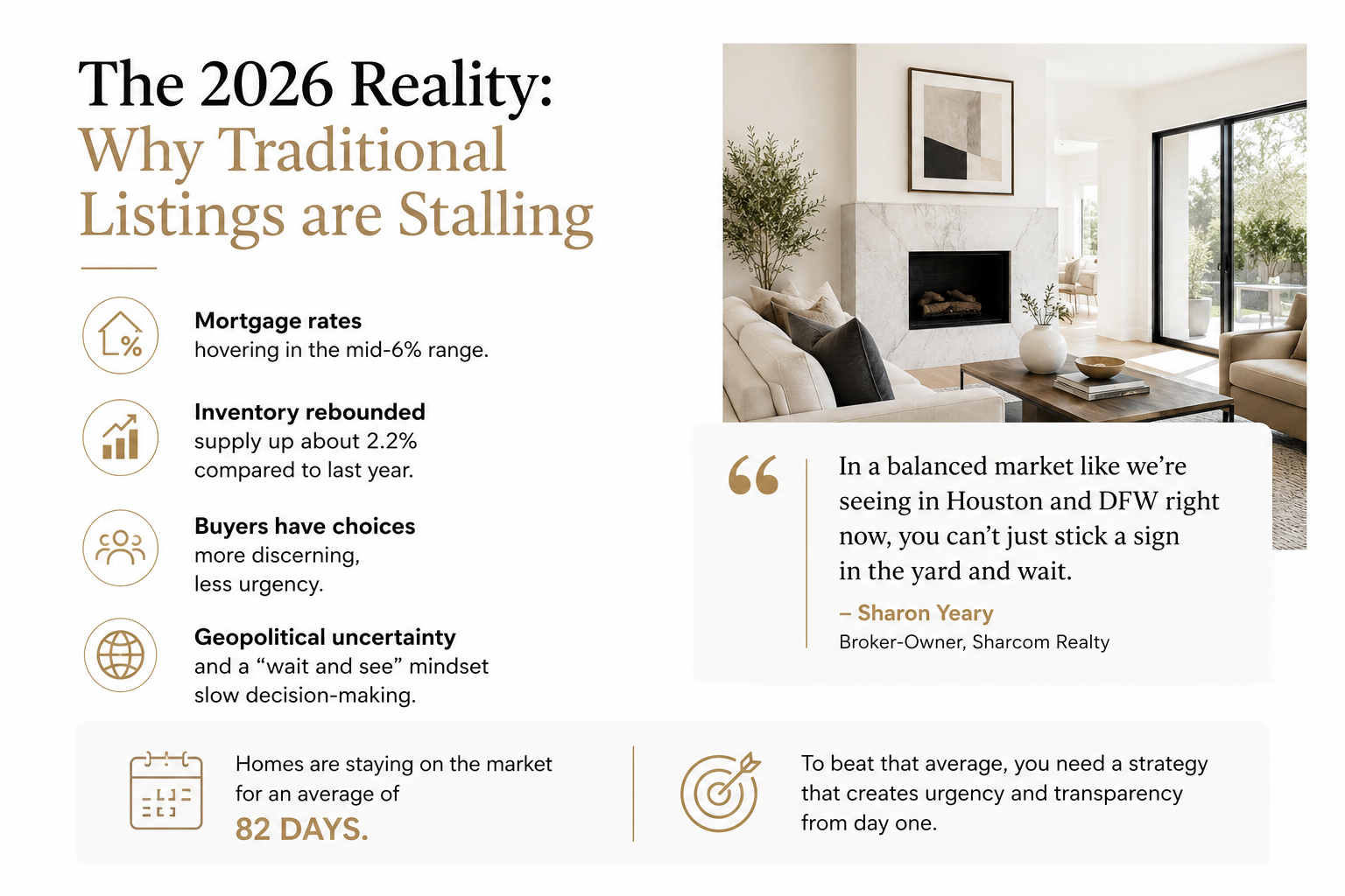 2026 real estate market graphic explaining why traditional listings are stalling in Houston and DFW, highlighting mid-6% mortgage rates, increased housing inventory, more selective buyers, geopolitical uncertainty, 82 average days on market, and the need for a stronger listing strategy that creates urgency and transparency from day one. 2026 real estate market graphic explaining why traditional listings are stalling in Houston and DFW, highlighting mid-6% mortgage rates, increased housing inventory, more selective buyers, geopolitical uncertainty, 82 average days on market, and the need for a stronger listing strategy that creates urgency and transparency from day one.
