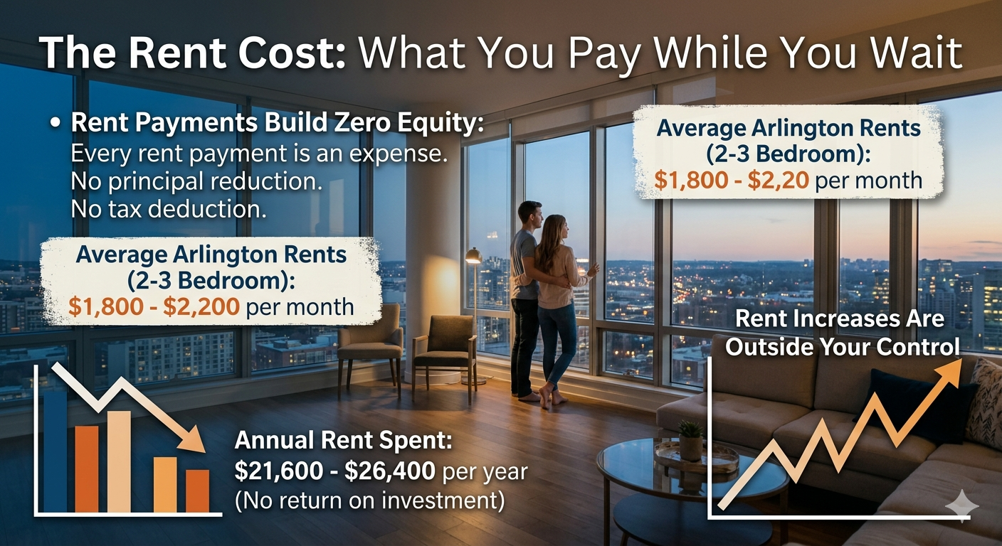 Arlington Texas homebuyer education graphic explaining the cost of renting, average Arlington rent payments, zero equity, rent increases, and why buyers should consider building home equity.