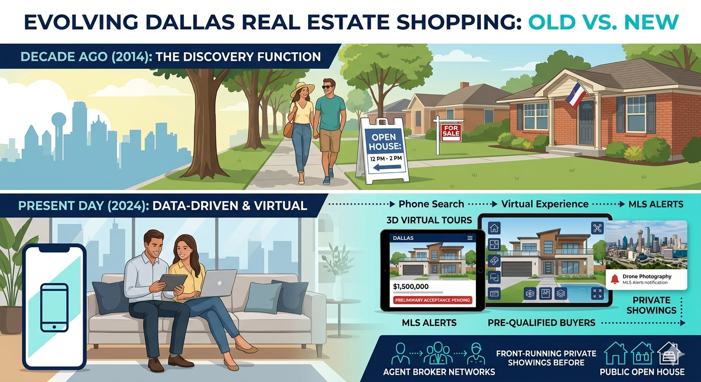 Dallas real estate shopping old vs new infographic showing how homebuyers moved from open houses in 2014 to data-driven searches, MLS alerts, virtual tours, drone photography, private showings, and agent broker networks in today’s Dallas market.
