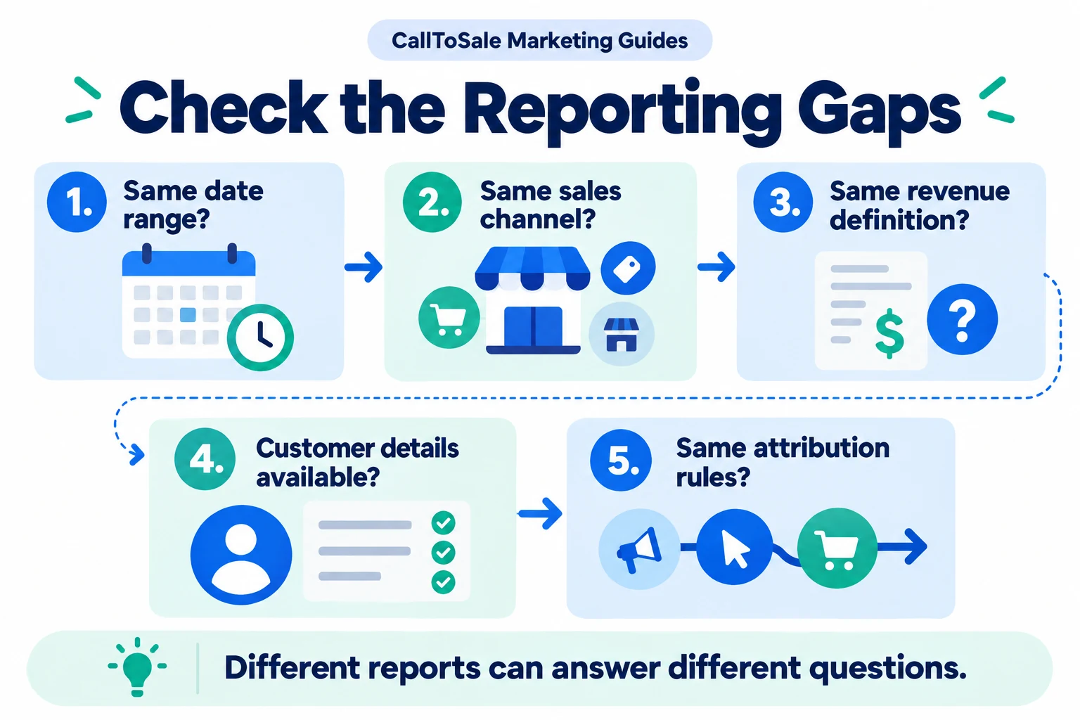 Why Your Shopify POS Sales Aren't Matching Your Ad Reports — process infographic