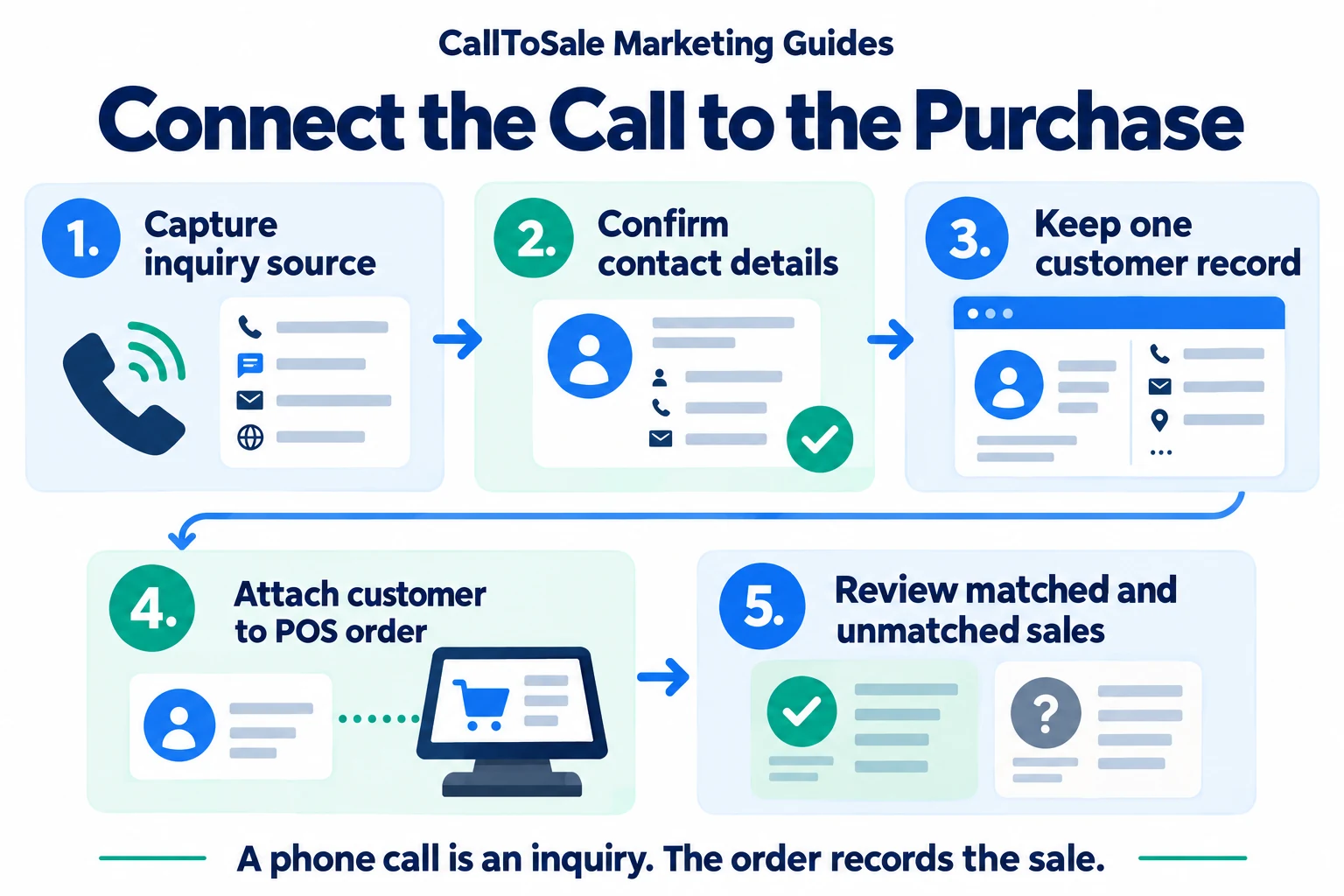 How to Connect Phone Calls to Shopify POS Sales — process infographic