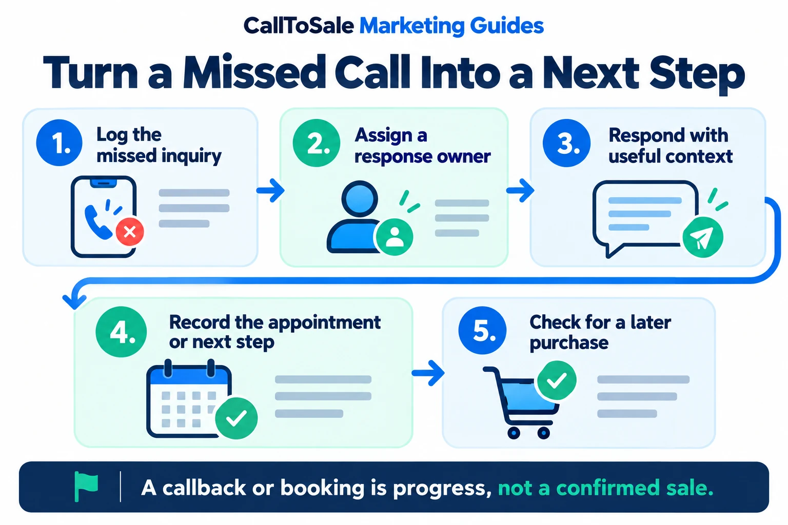How to Reduce Missed Sales Calls at Your Retail Store — process infographic