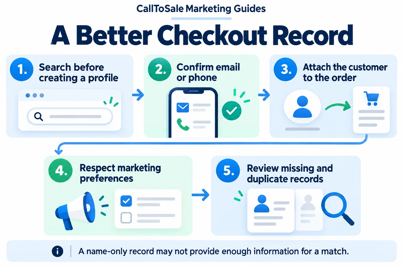 Shopify POS Customer Profiles: A Checklist for Better Sales Attribution — process infographic