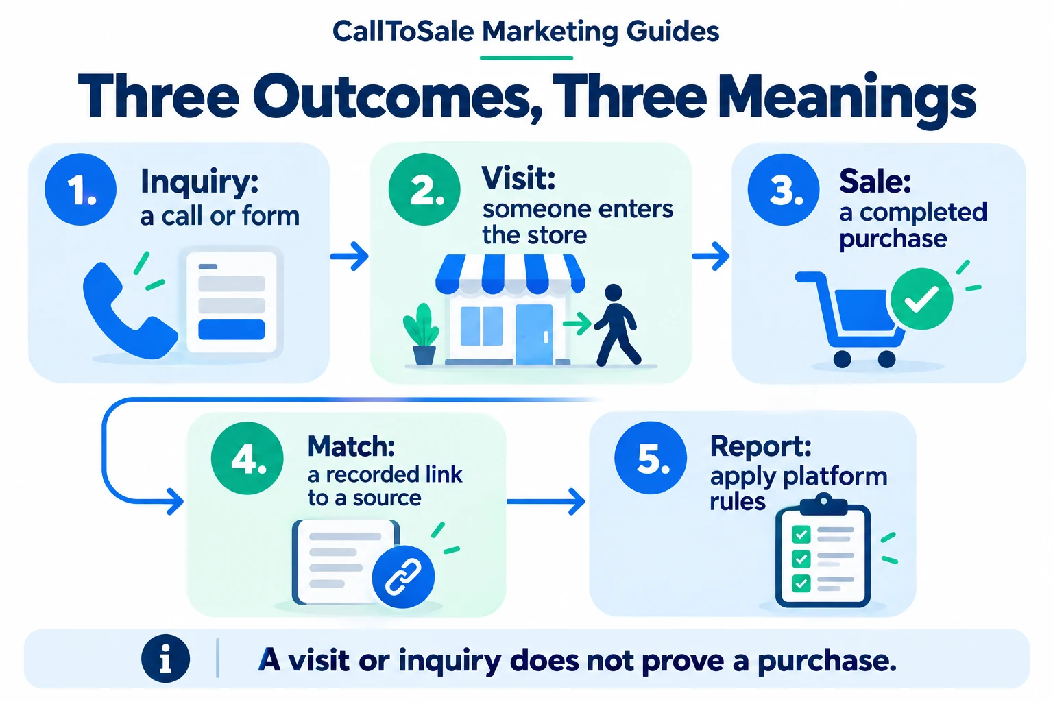 Store Visits vs. In-Store Sales: What Should Shopify Retailers Measure? — process infographic