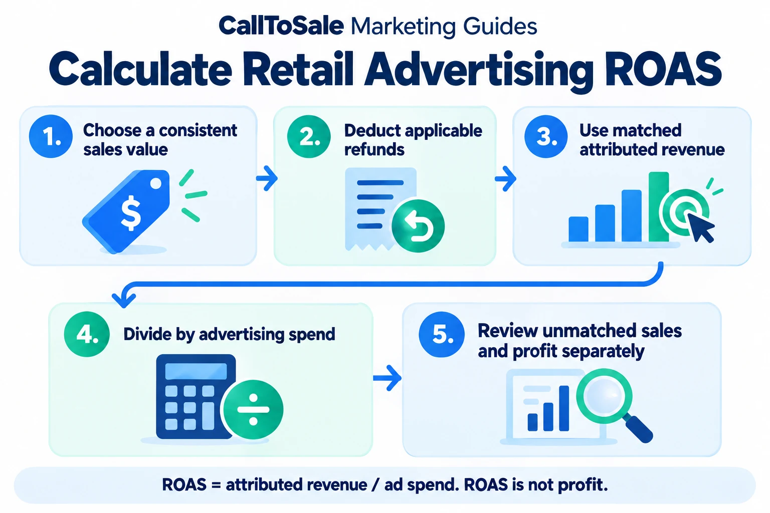 How to Calculate Advertising ROAS From Shopify POS Store Sales — process infographic
