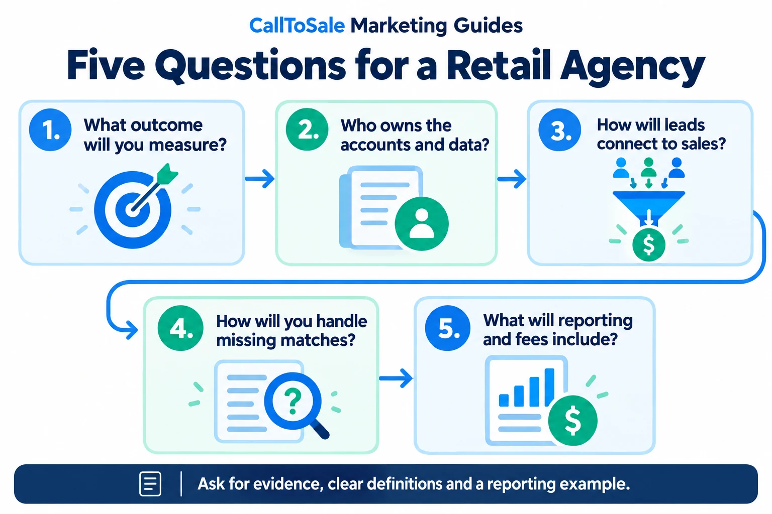 What to Ask Before Hiring a Retail Marketing Agency — process infographic