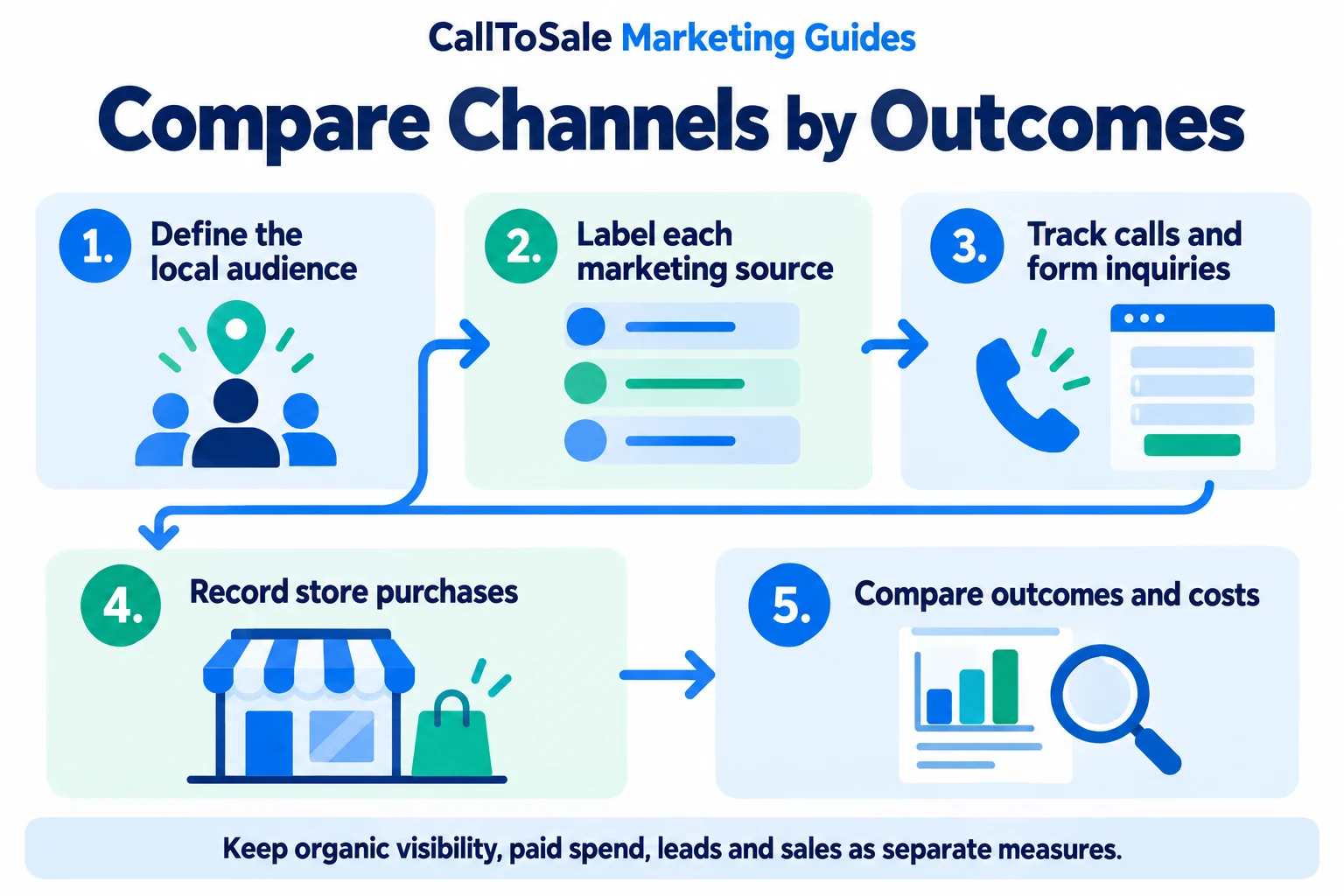 Local SEO vs. Paid Ads for Brick-and-Mortar Stores: What to Measure — process infographic