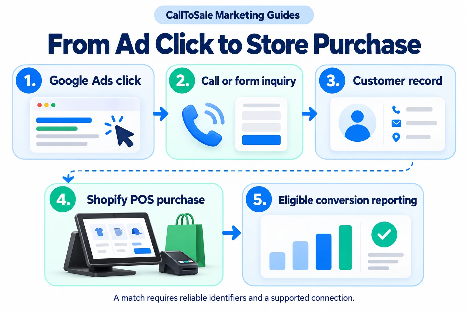 How to Track Google Ads to In-Store Sales With Shopify POS — process infographic