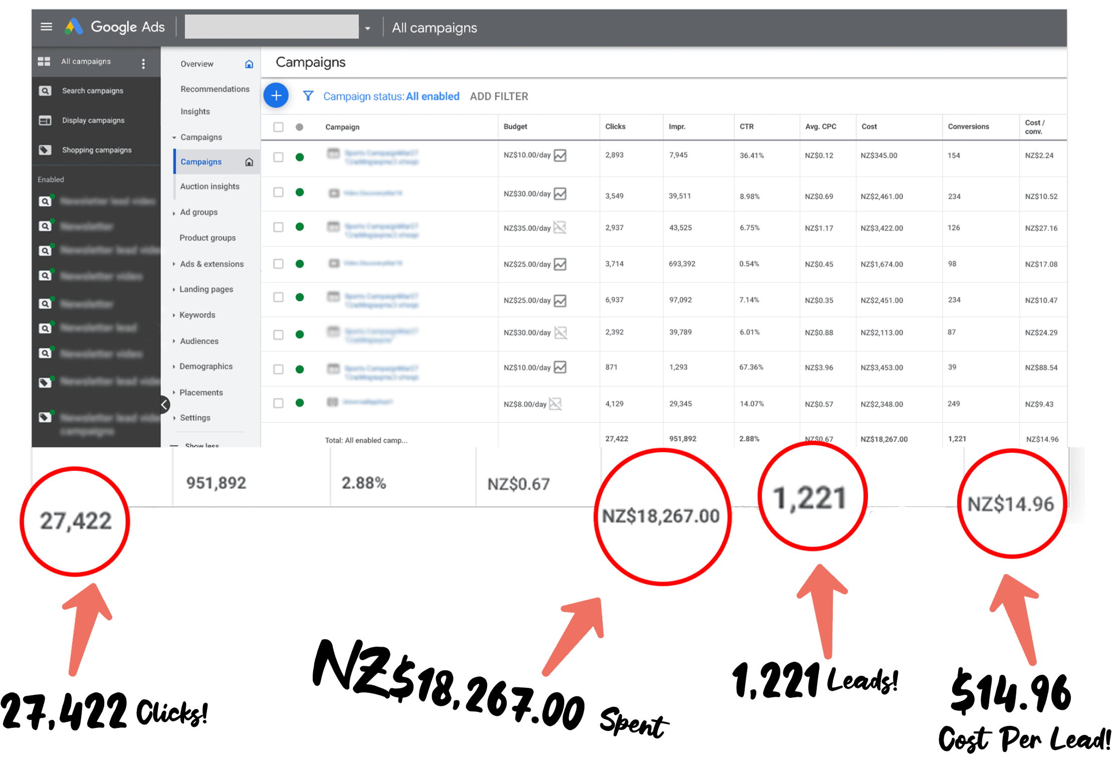 Google Ads account screenshot supporting the Case Study 02 results