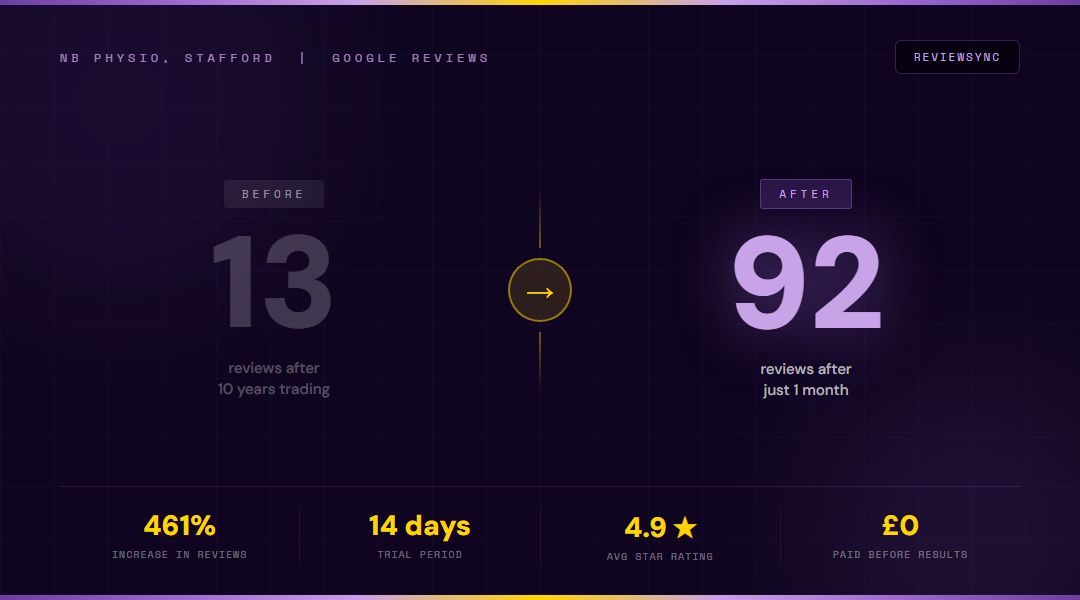 NB Physio joined ReviewSync on a one-month free trial 