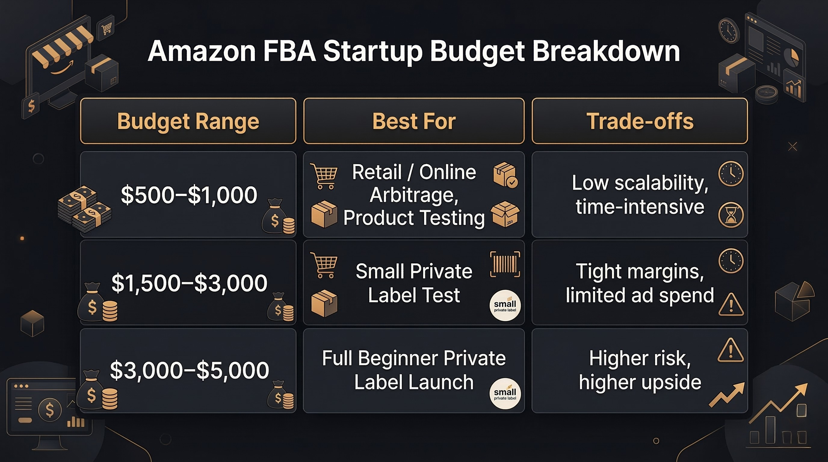 Amazon FBA startup cost breakdown showing $500 to $5000 budget ranges for arbitrage and private label sellers Amazon FBA startup cost breakdown showing $500 to $5000 budget ranges for arbitrage and private label sellers