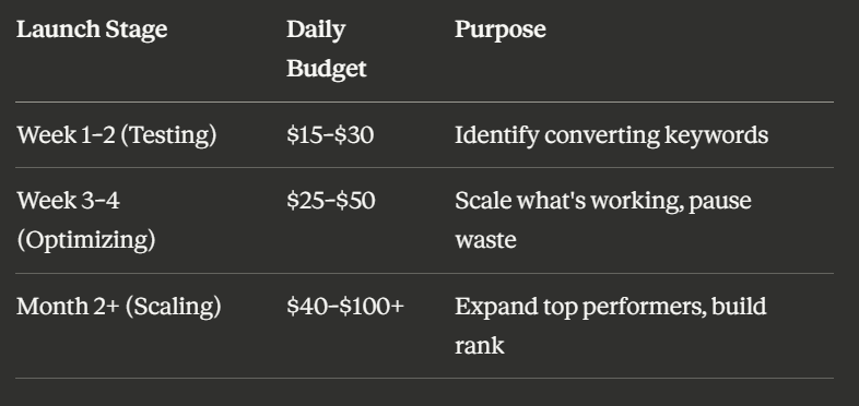 amazon fba ppc budget