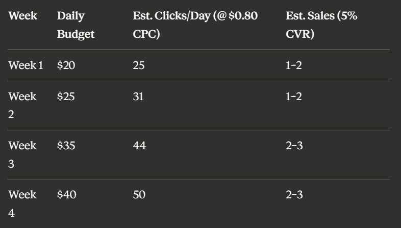 amazon ppc budget example