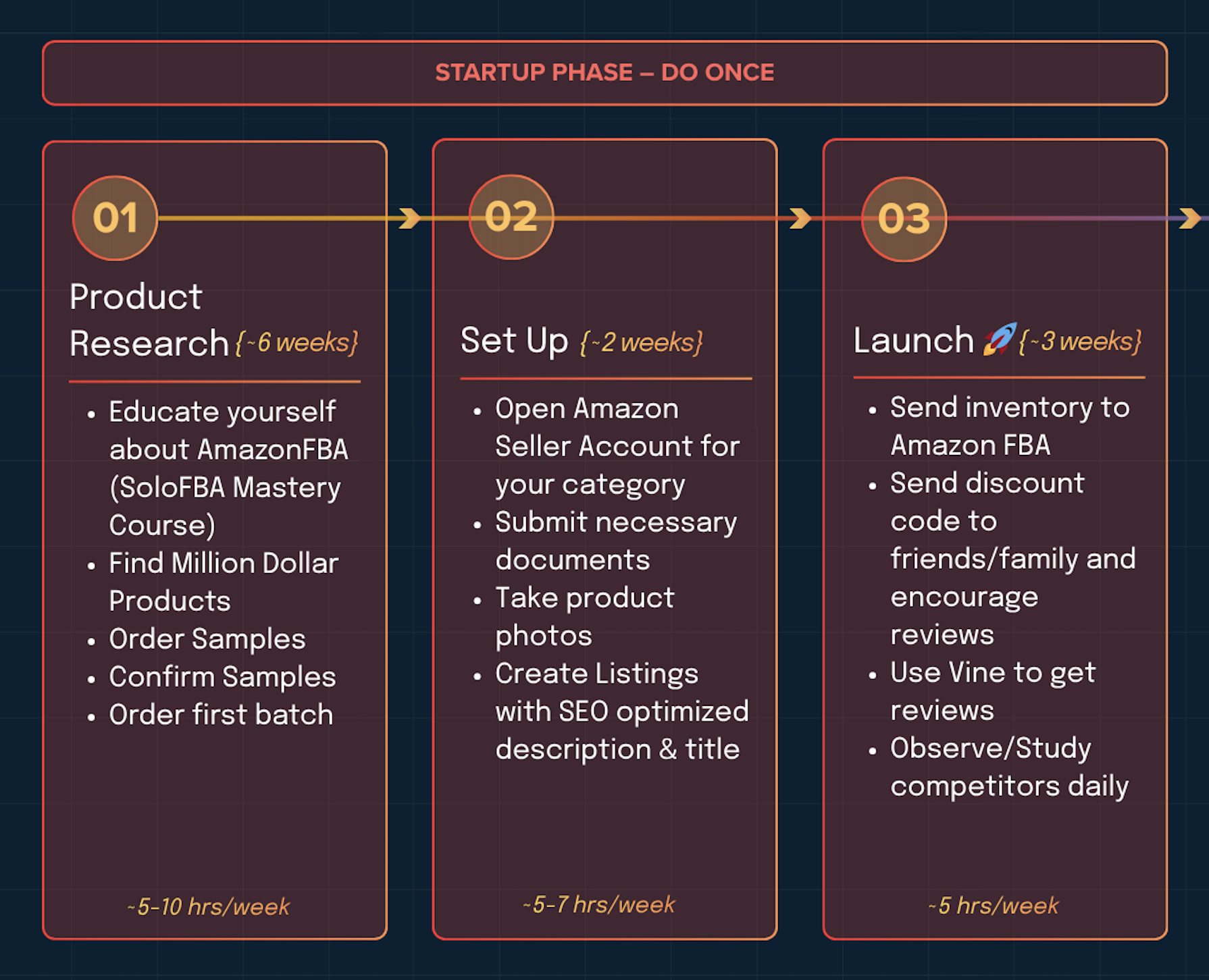 How to research products, set-up, and launch an Amazon store