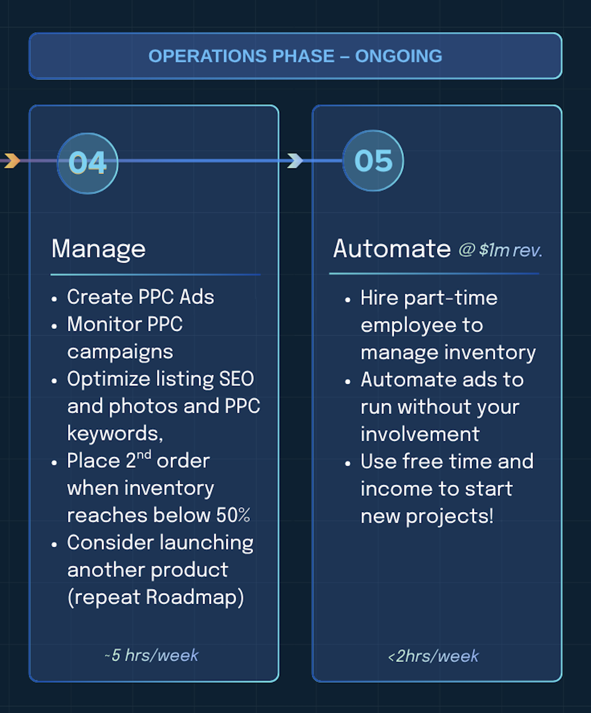How to manage and automate a successful Amazon FBA business