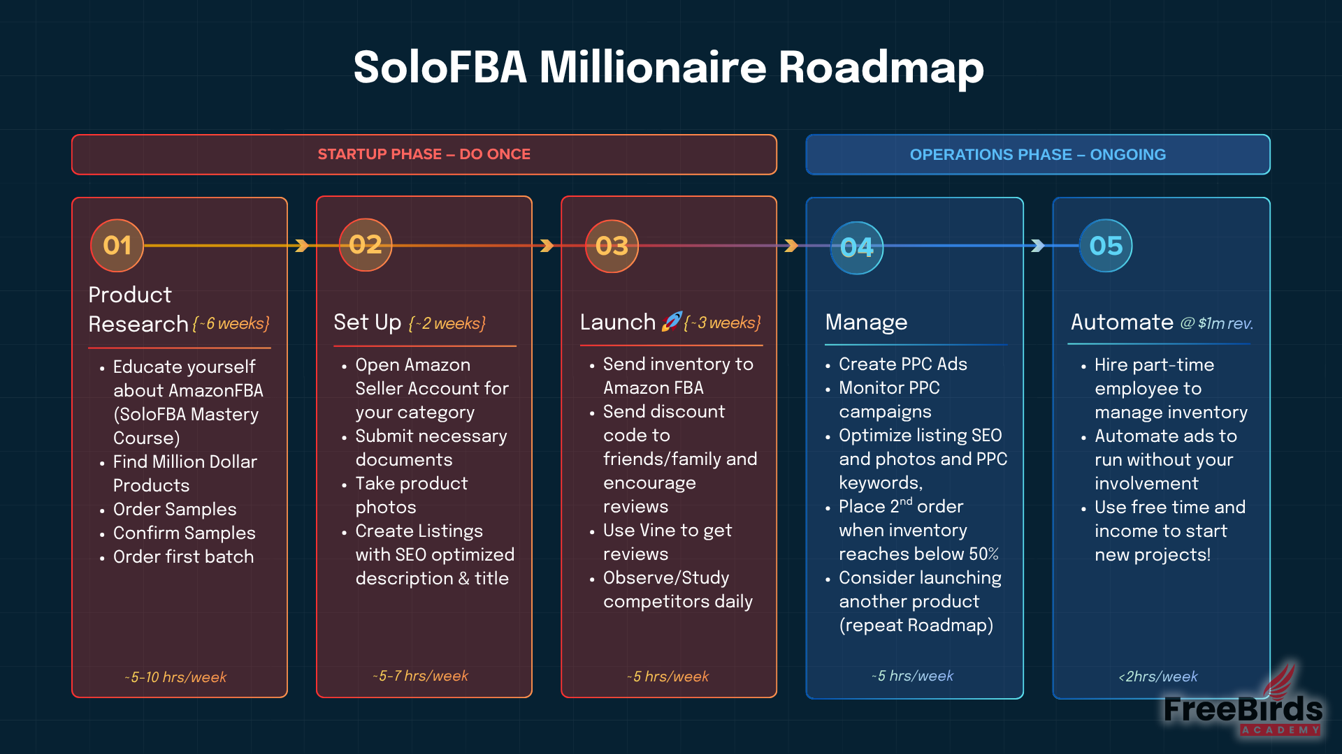 5-Step Millionaire Amazon FBA Roadmap