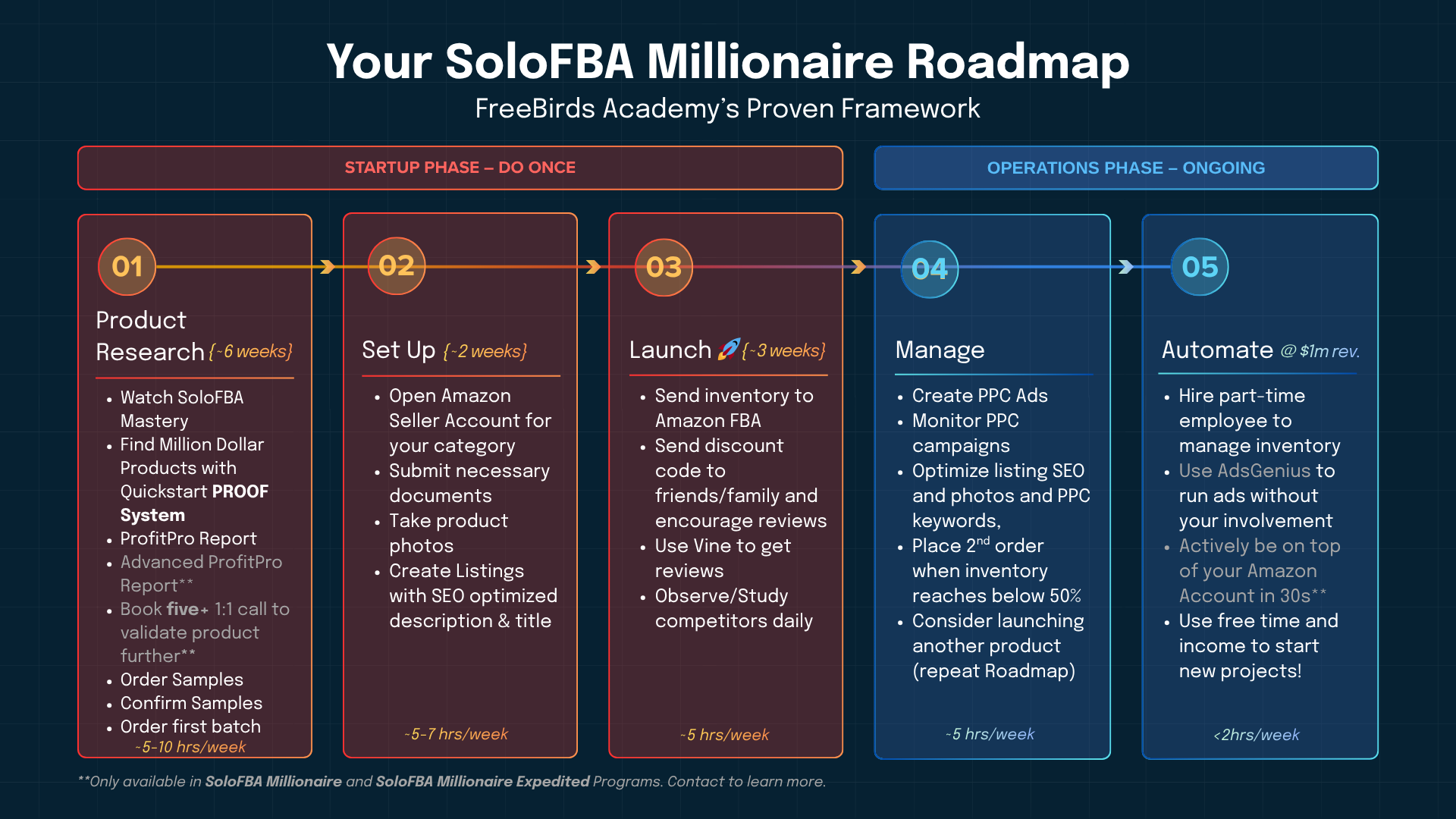 FreeBirds Academy SoloFBA Millionaire Roadmap in 5 stages