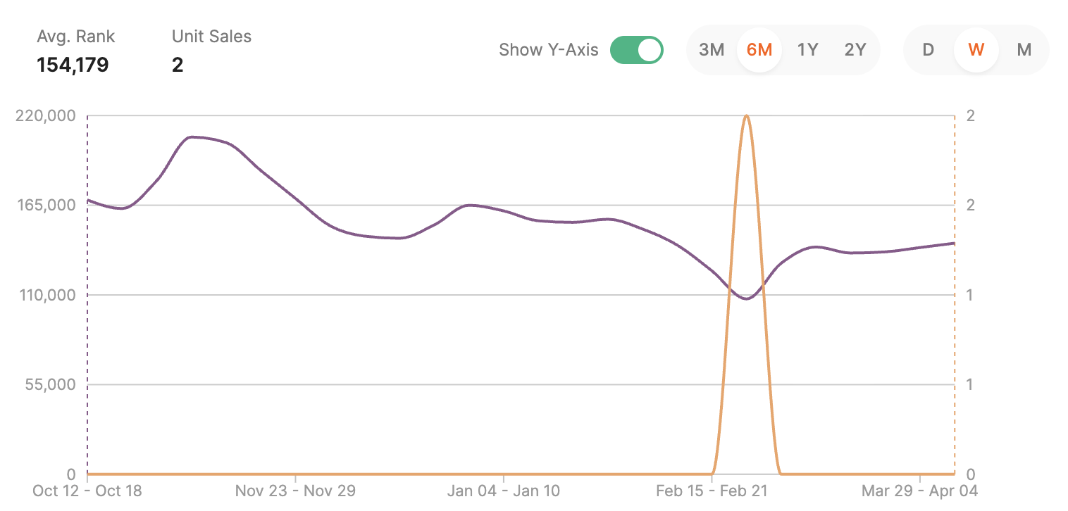 Jungle Scout chart of Product Ranking and products sales for the last 6 months Jungle Scout chart of Product Ranking and products sales for the last 6 months