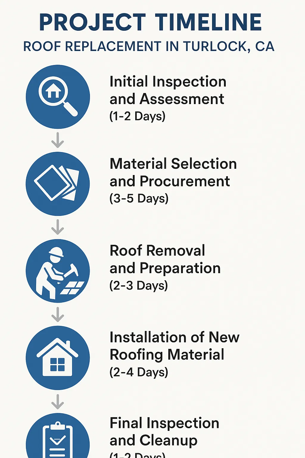 Infographic showing a 5-step roof replacement timeline for Turlock CA: inspection, material selection, removal, installation, inspection.