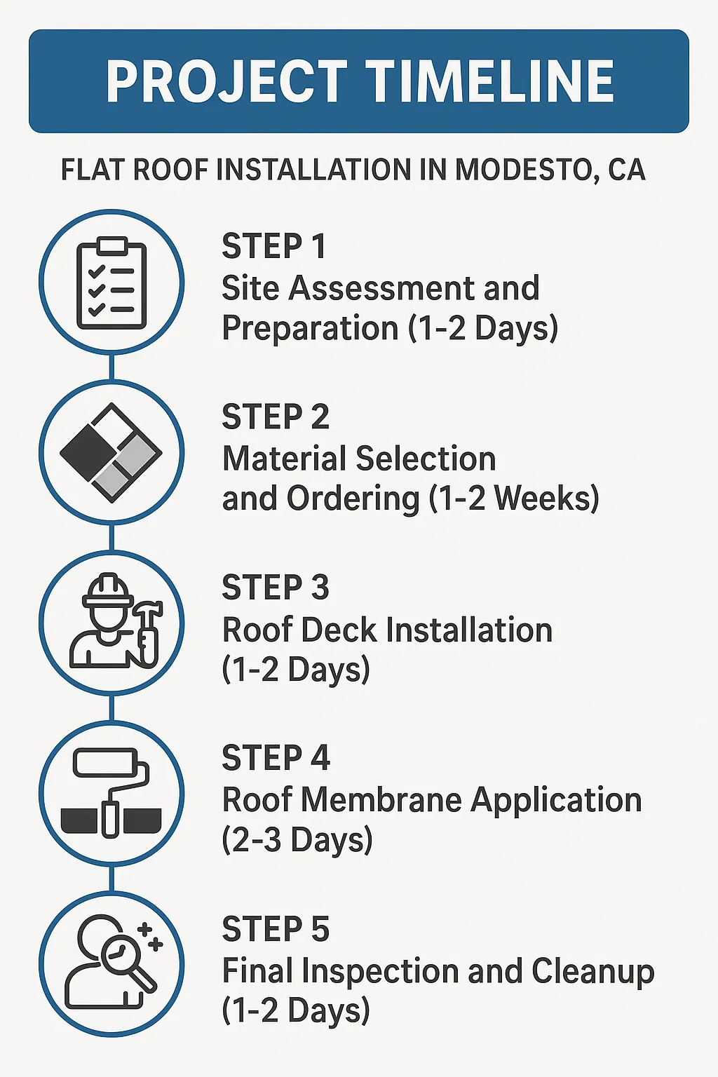 Infographic depicting a five-step timeline for Flat Roof Installation in Modesto CA, from assessment to final inspection.