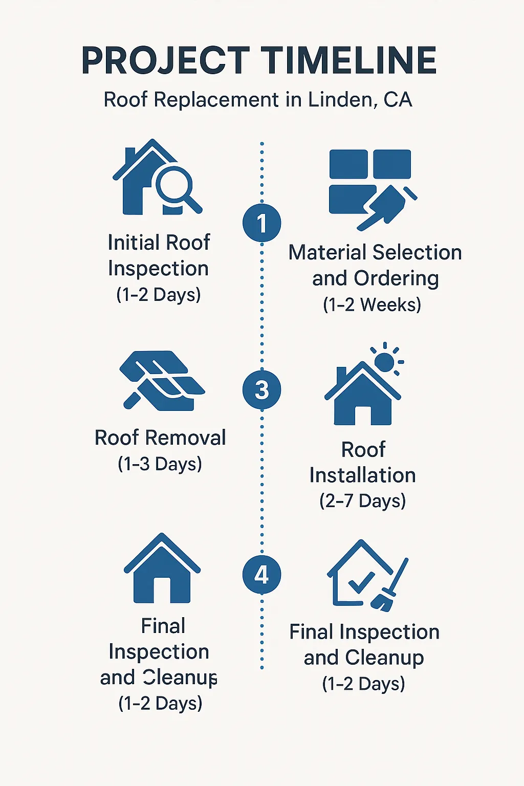 Infographic illustrating a five-step project timeline for roof replacement in Linden CA with clear visuals and minimal text.