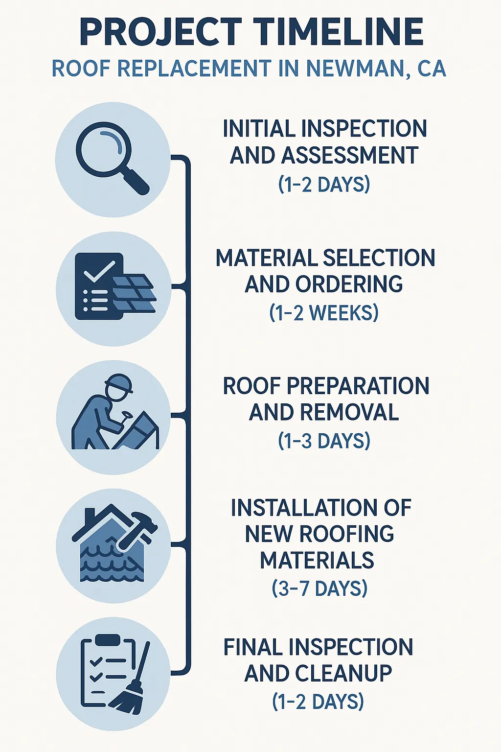 Infographic for Roof Replacement project timeline in Newman CA featuring five clear steps with minimal text.