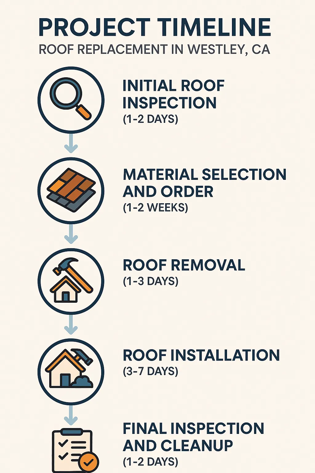 Infographic for Project Timeline on Roof Replacement in Westley CA featuring five clear steps and a professional design.