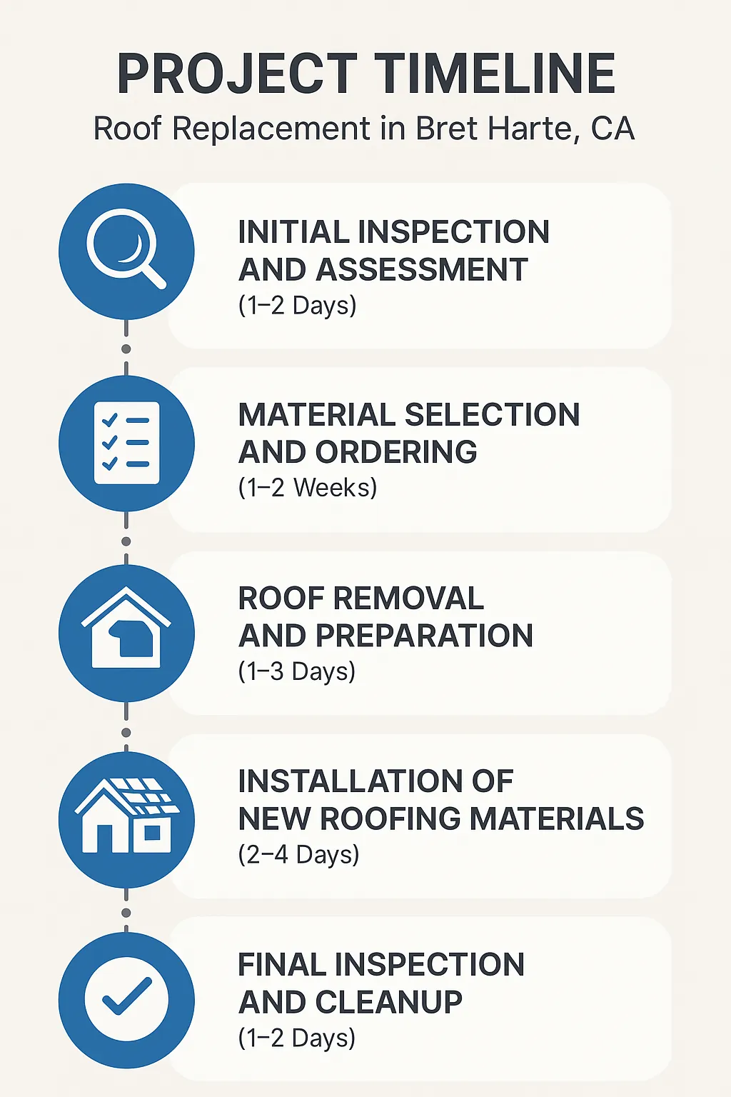 Infographic showing a five-step project timeline for roof replacement in Bret Harte CA with clear visuals and minimal text.