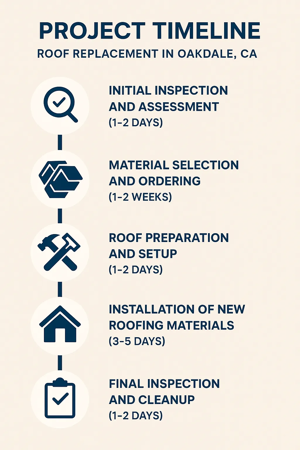 Infographic illustrating roof replacement project timeline: 5 steps from inspection to cleanup in Oakdale CA.