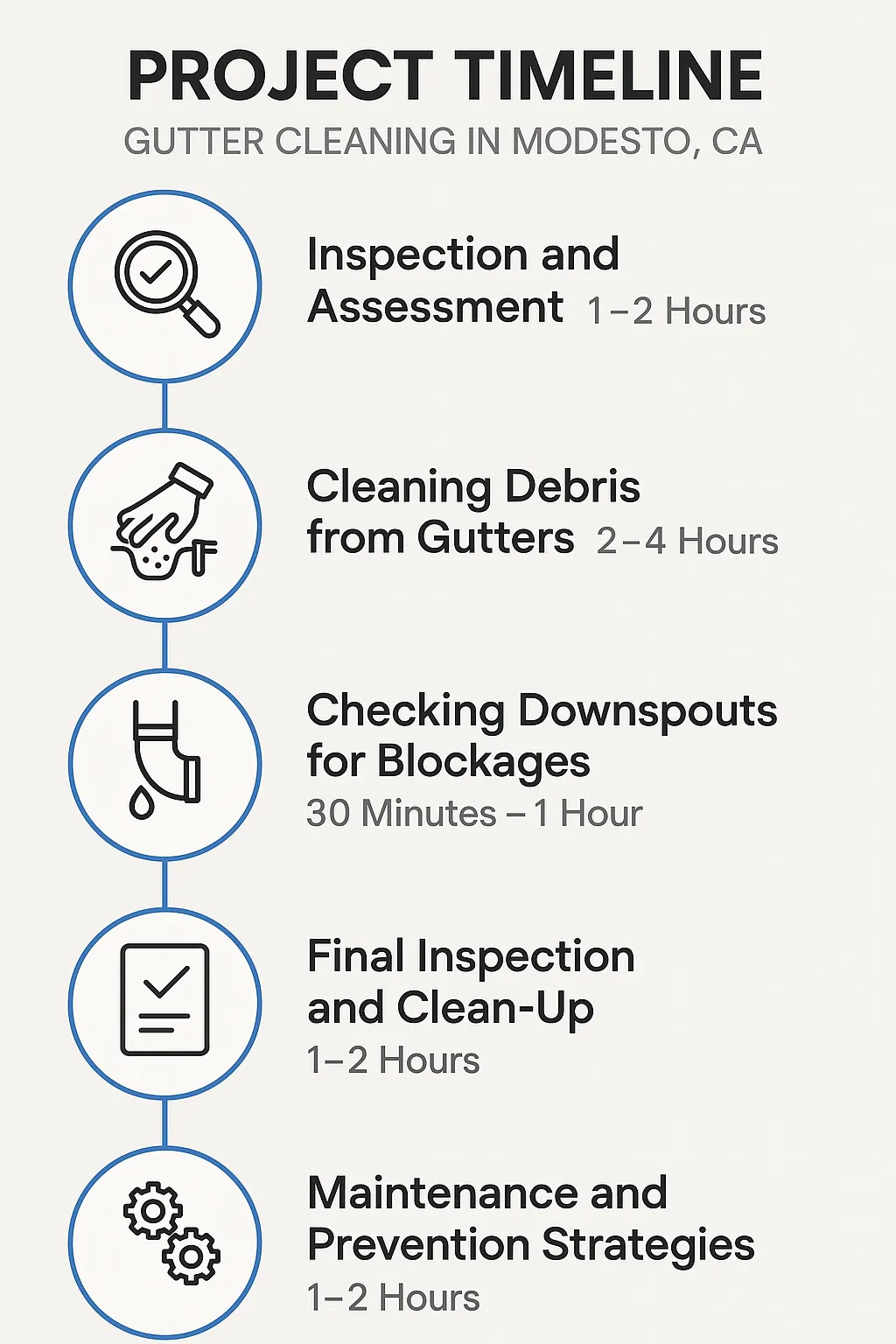 Infographic showing a five-step project timeline for gutter cleaning services in Modesto, CA detailing each phase.