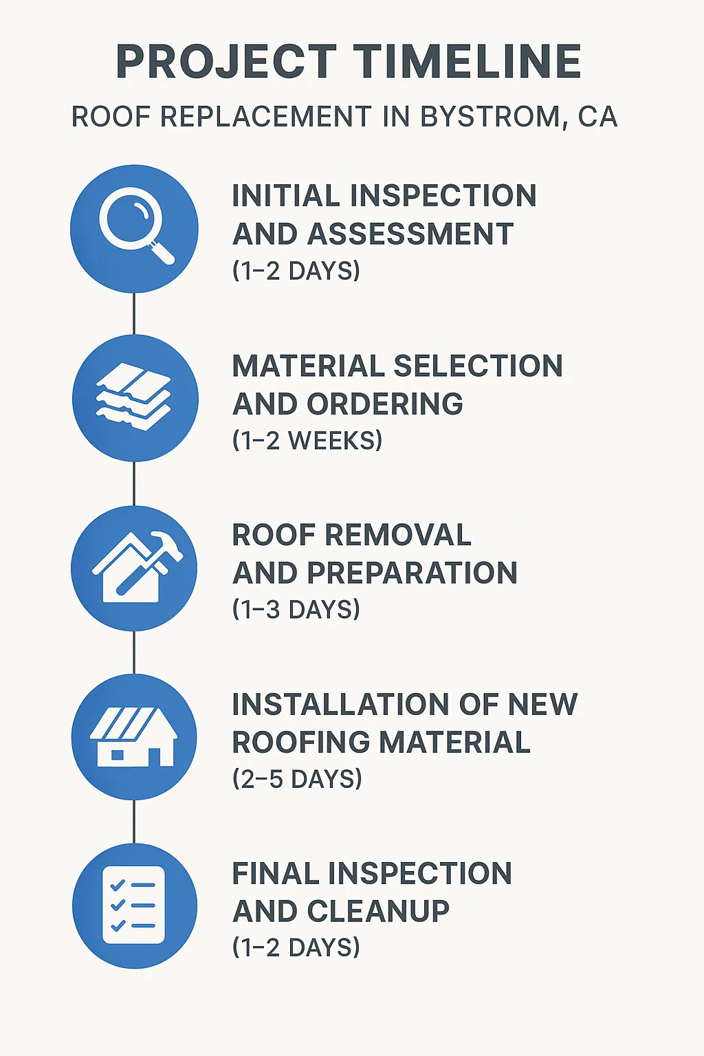 Infographic illustrating a five-step roof replacement timeline in Bystrom CA, from inspection to cleanup.