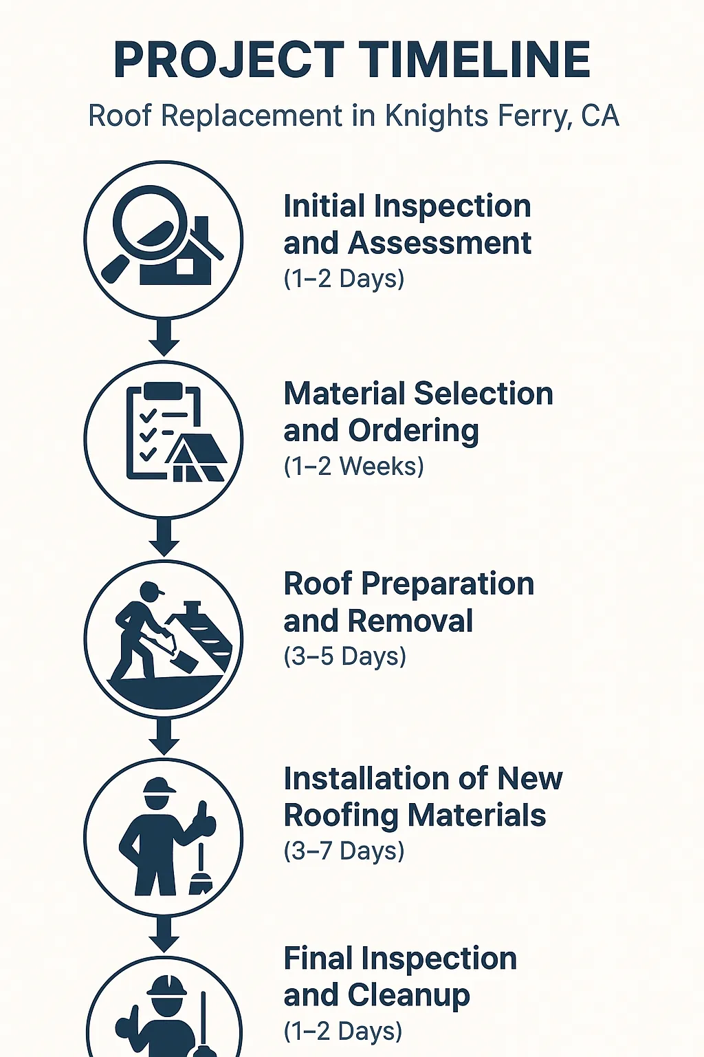 Infographic for Roof Replacement Project Timeline in Knights Ferry CA outlining 5 key steps and durations.