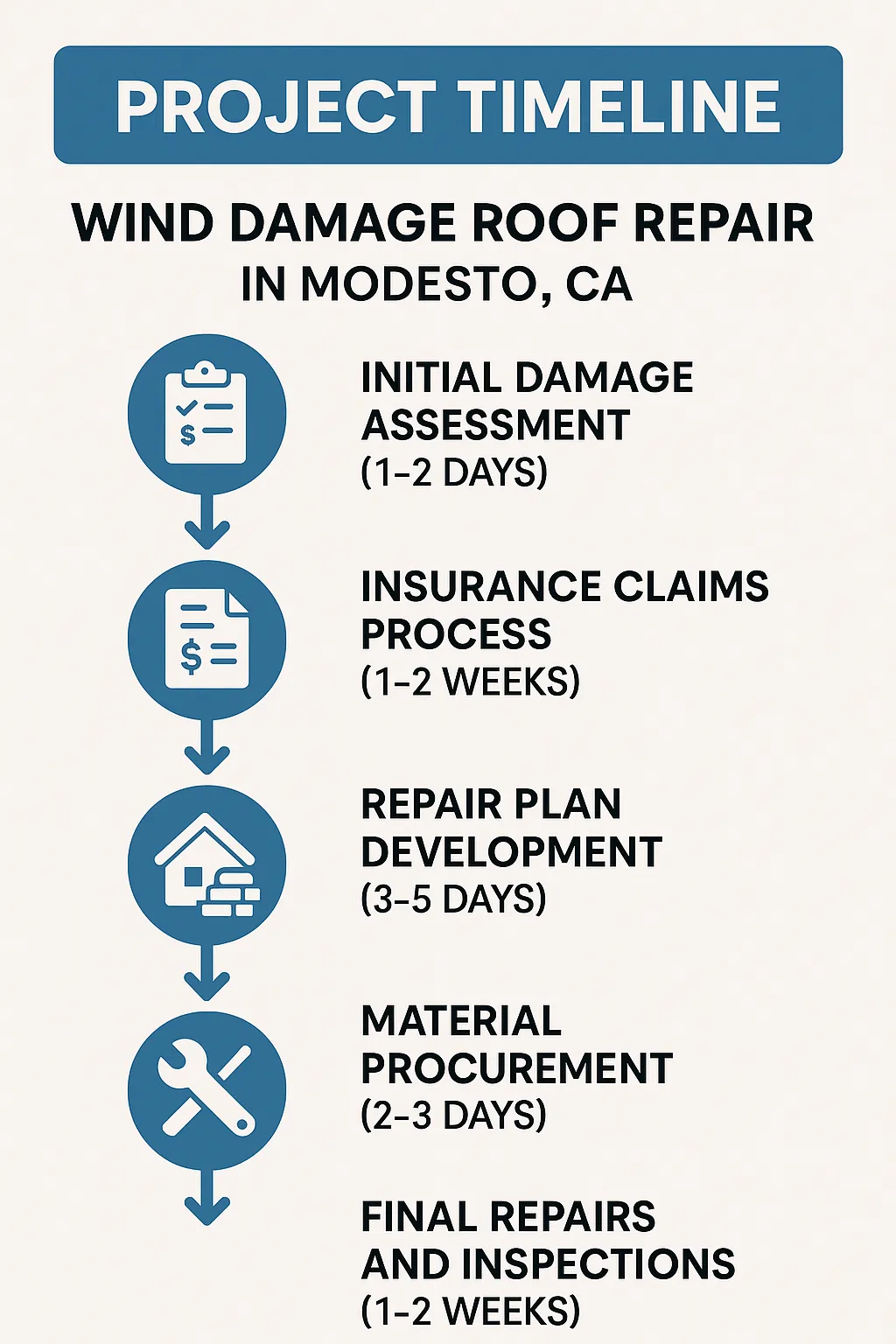 Infographic illustrating the project timeline for Wind Damage Roof Repair in Modesto CA with five clear steps.
