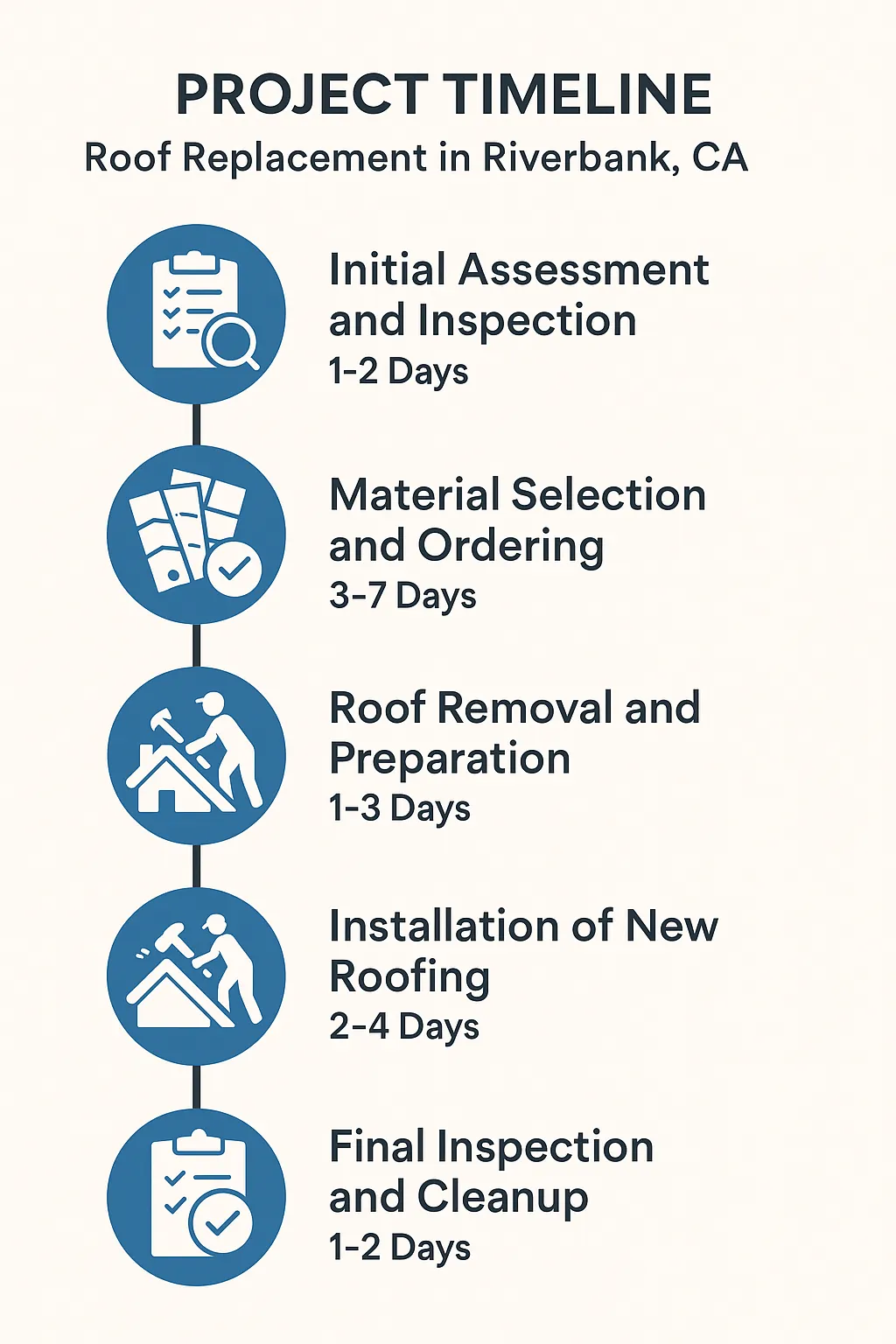 Infographic depicting a five-step project timeline for roof replacement in Riverbank CA, highlighting assessments, materials, and installation.