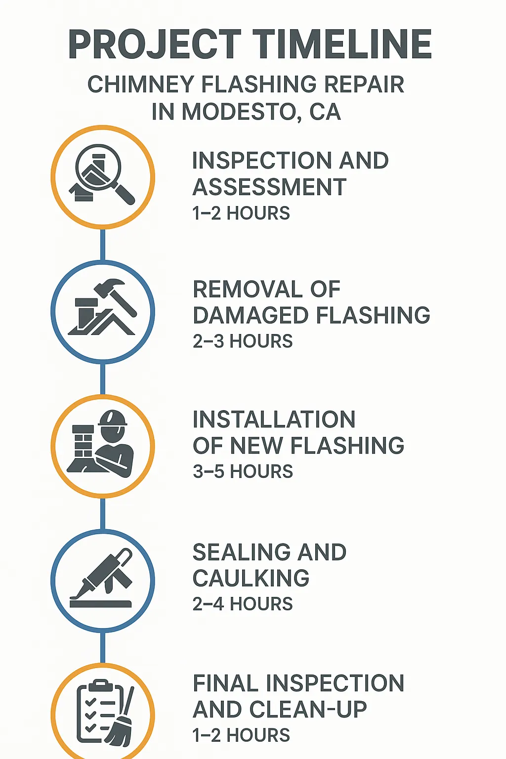 Infographic illustrating a five-step timeline for chimney flashing repair in Modesto CA highlighting each phase's duration.
