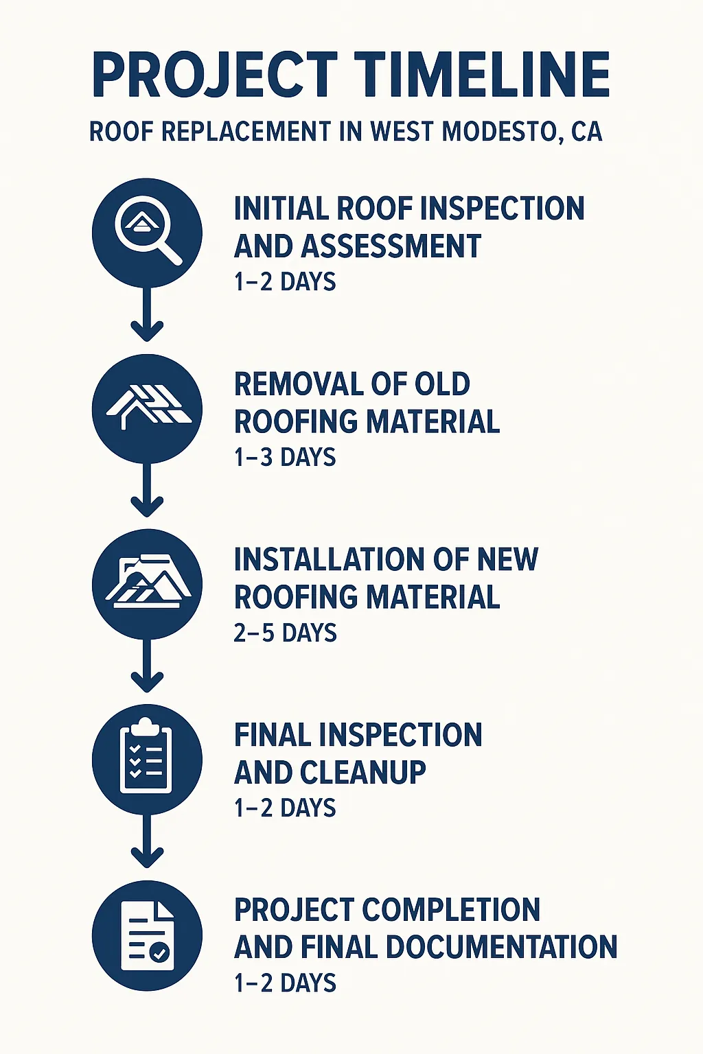 Infographic depicting a five-step roof replacement timeline in West Modesto CA with clear visual elements and minimal text.