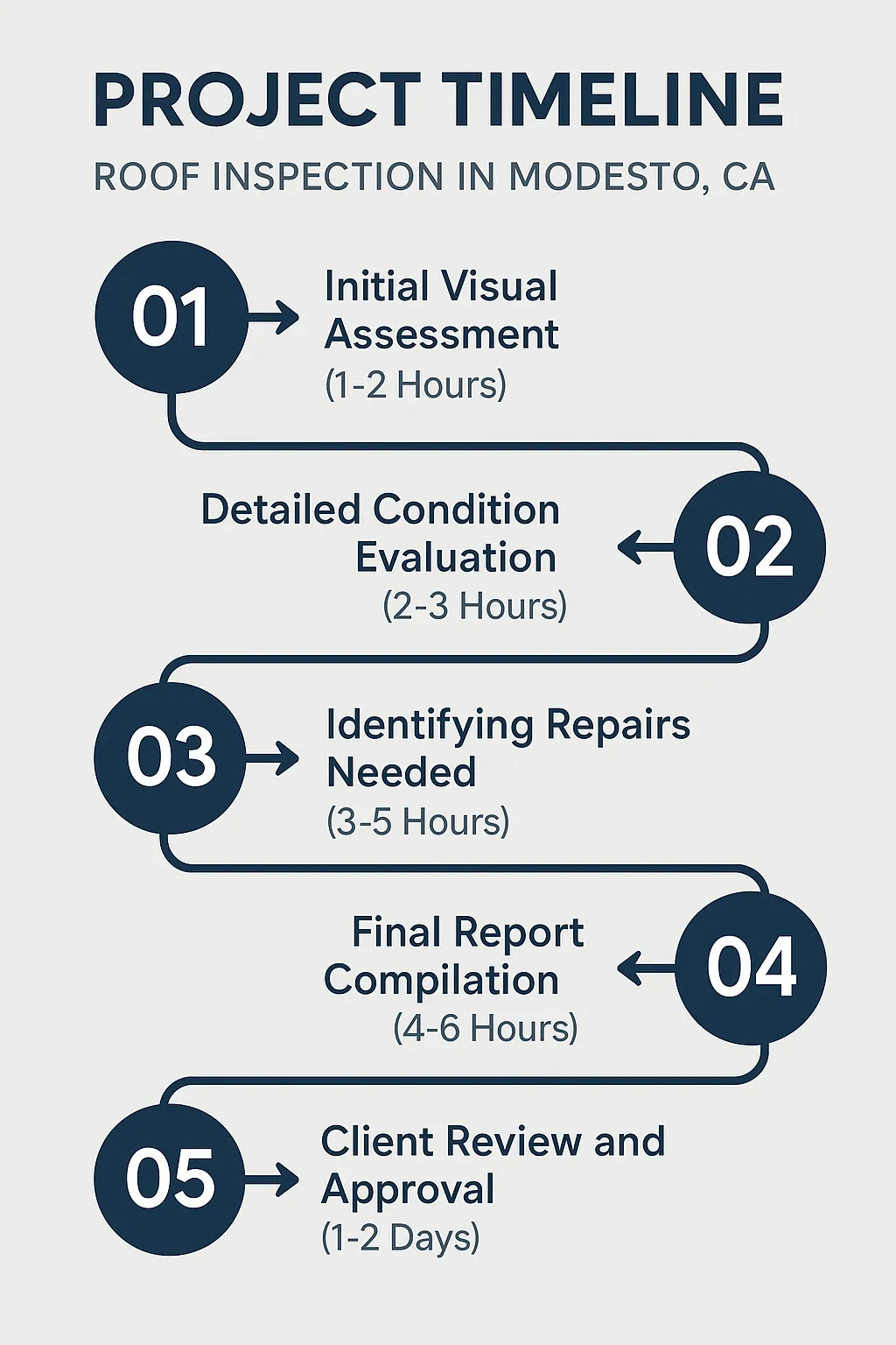 Infographic illustrating a five-step project timeline for roof inspection in Modesto CA with clear visuals and minimal text.