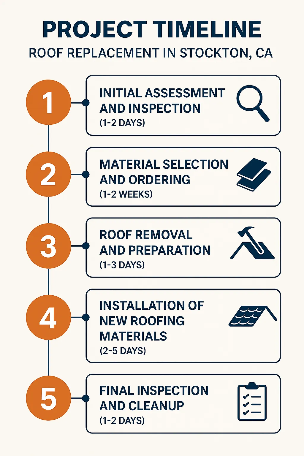 Infographic illustrating a five-step roof replacement timeline in Stockton CA including assessment, ordering, removal, installation, and inspection.