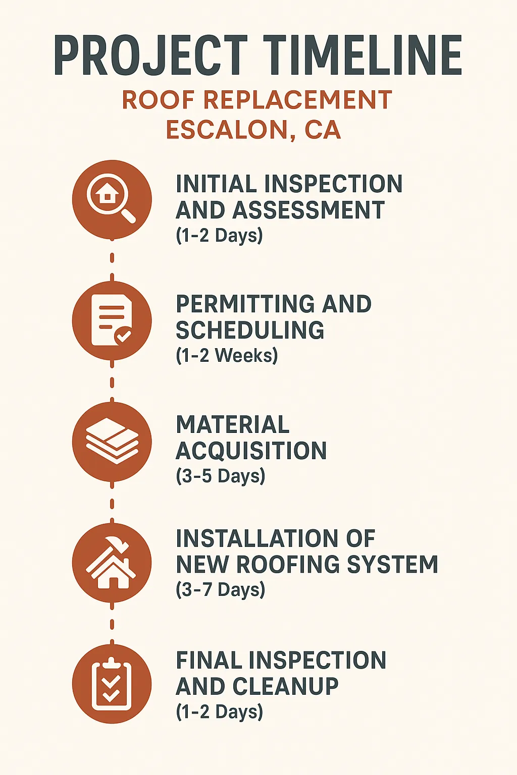 Infographic for Roof Replacement Project Timeline in Escalon CA highlighting five clear steps and durations.