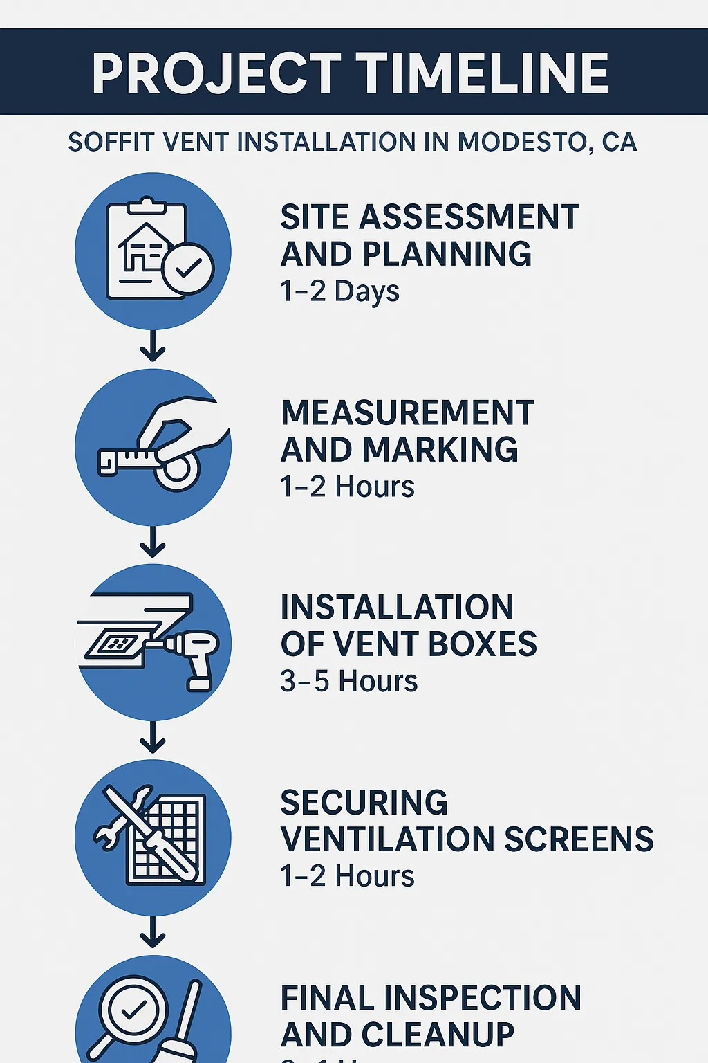 Infographic depicting a five-step project timeline for soffit vent installation in Modesto showing assessment, measurement, installation, screening, and inspection.