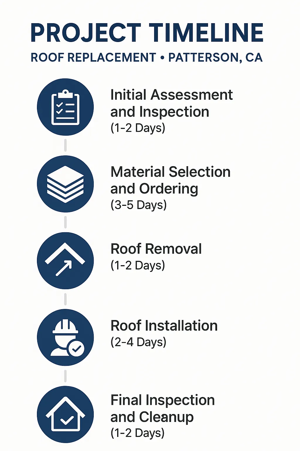 Infographic showing a five-step roof replacement timeline for Patterson CA with clear visuals and minimal text.