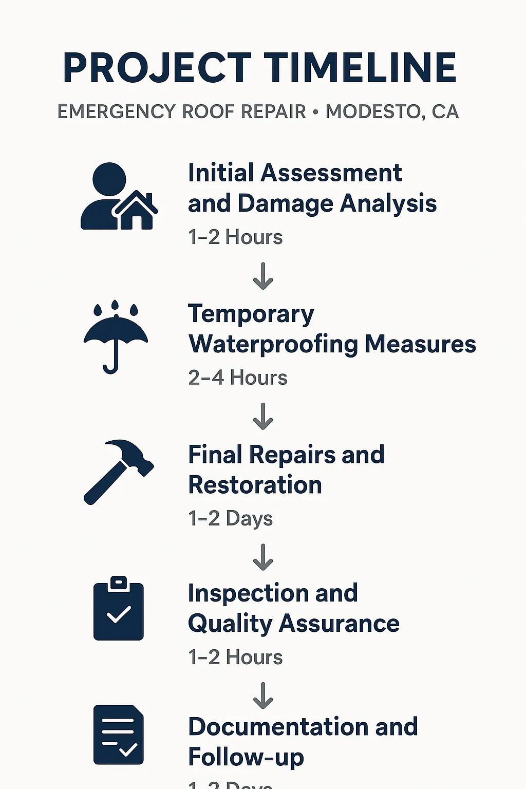 Infographic showing a five-step project timeline for Emergency Roof Repair in Modesto CA with clear visuals and minimal text.
