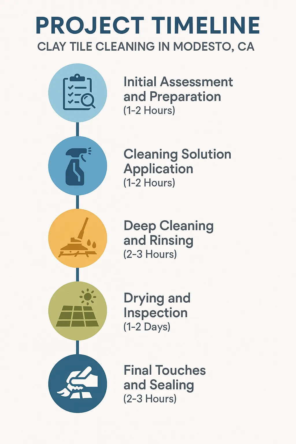 Infographic depicting a five-step project timeline for Clay Tile Cleaning in Modesto CA with clear visuals and minimal text.