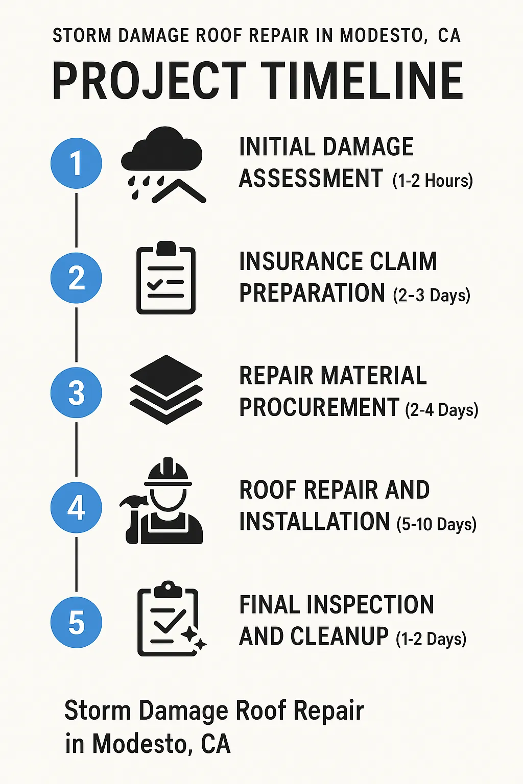 Infographic depicting a five-step project timeline for storm damage roof repair in Modesto CA.