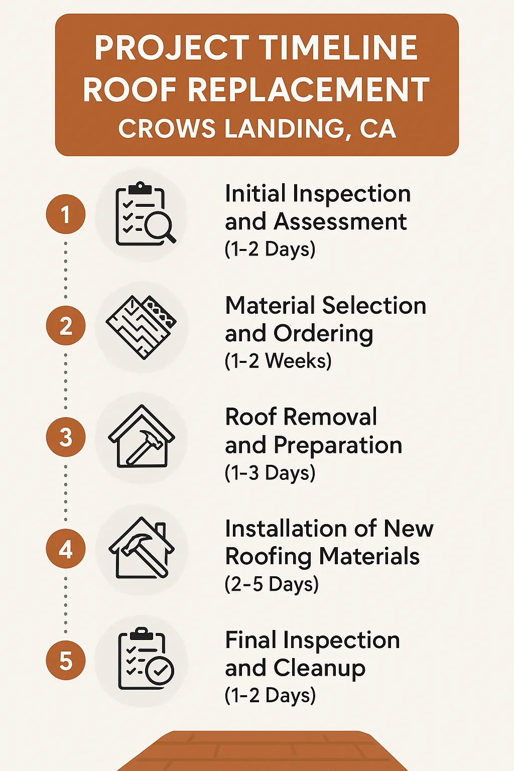 Infographic for Project Timeline of Roof Replacement in Crows Landing CA featuring five detailed steps and minimal text.