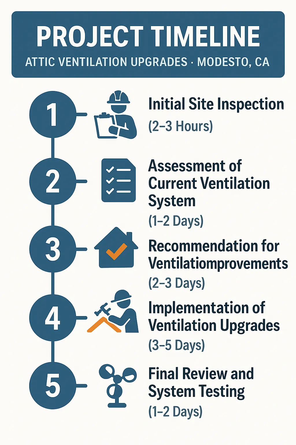Infographic displaying a five-step project timeline for attic ventilation upgrades in Modesto CA with clear visuals.