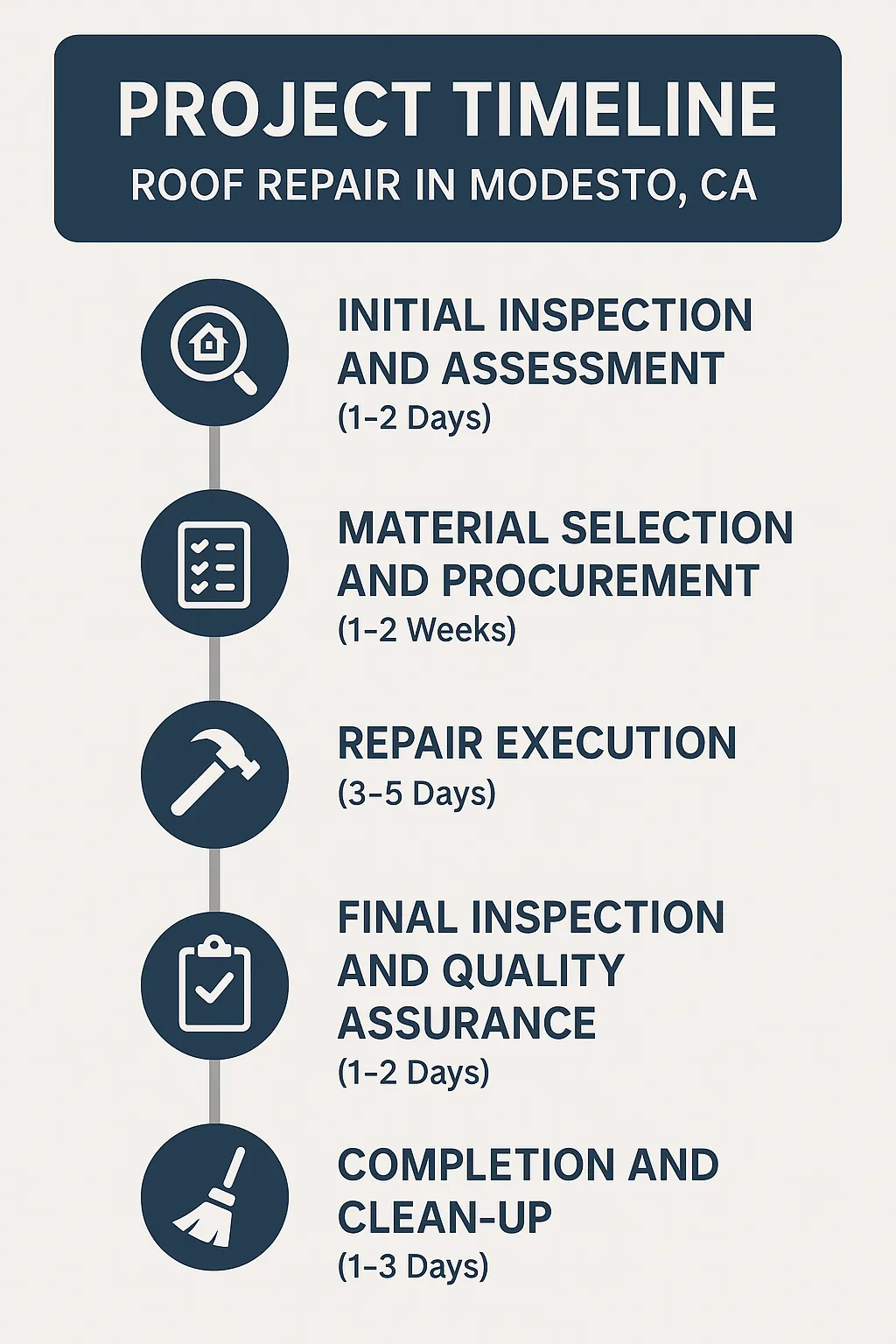 Infographic showing a five-step project timeline for roof repair in Modesto CA, highlighting key phases and durations.