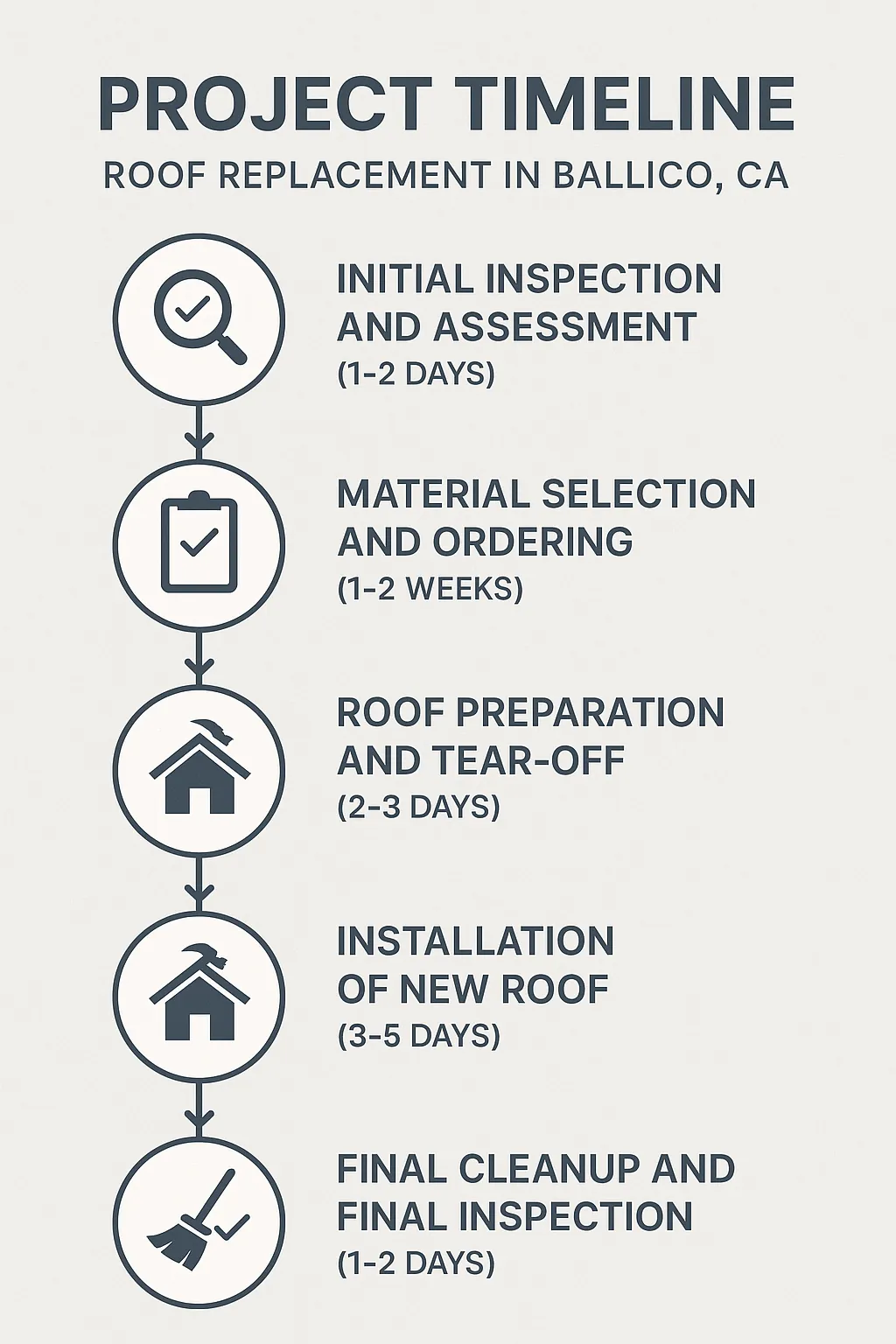 Infographic showing a five-step roof replacement timeline for Ballico CA, including inspection, ordering, tear-off, installation, and cleanup.
