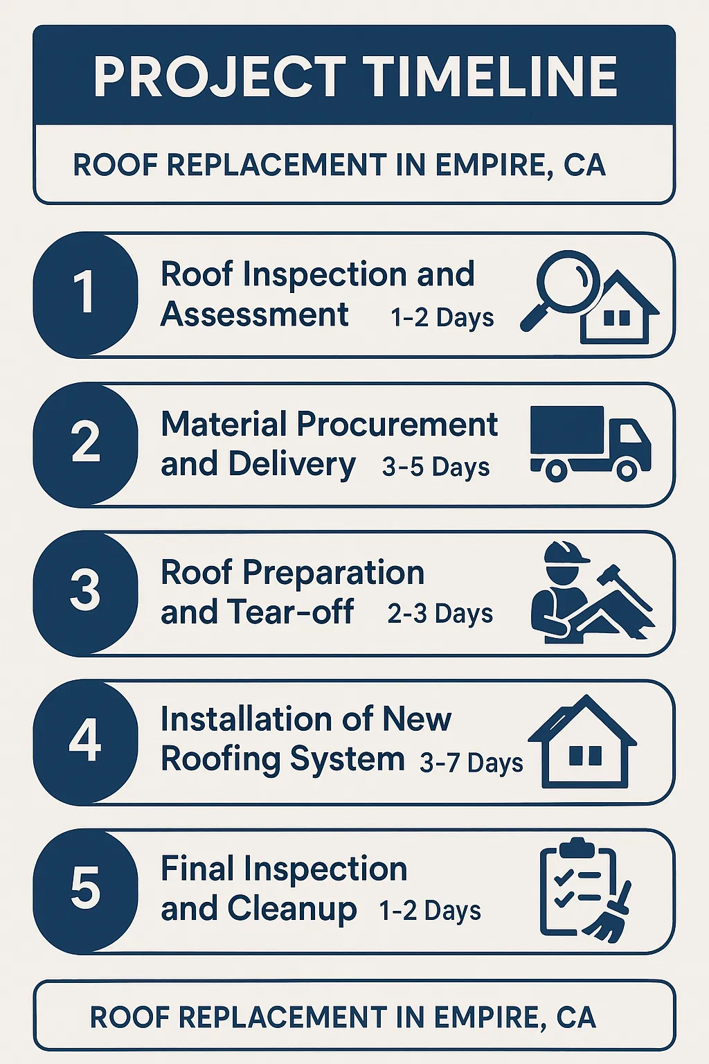 Infographic showing a five-step project timeline for roof replacement in Empire, CA with clear visuals and minimal text.
