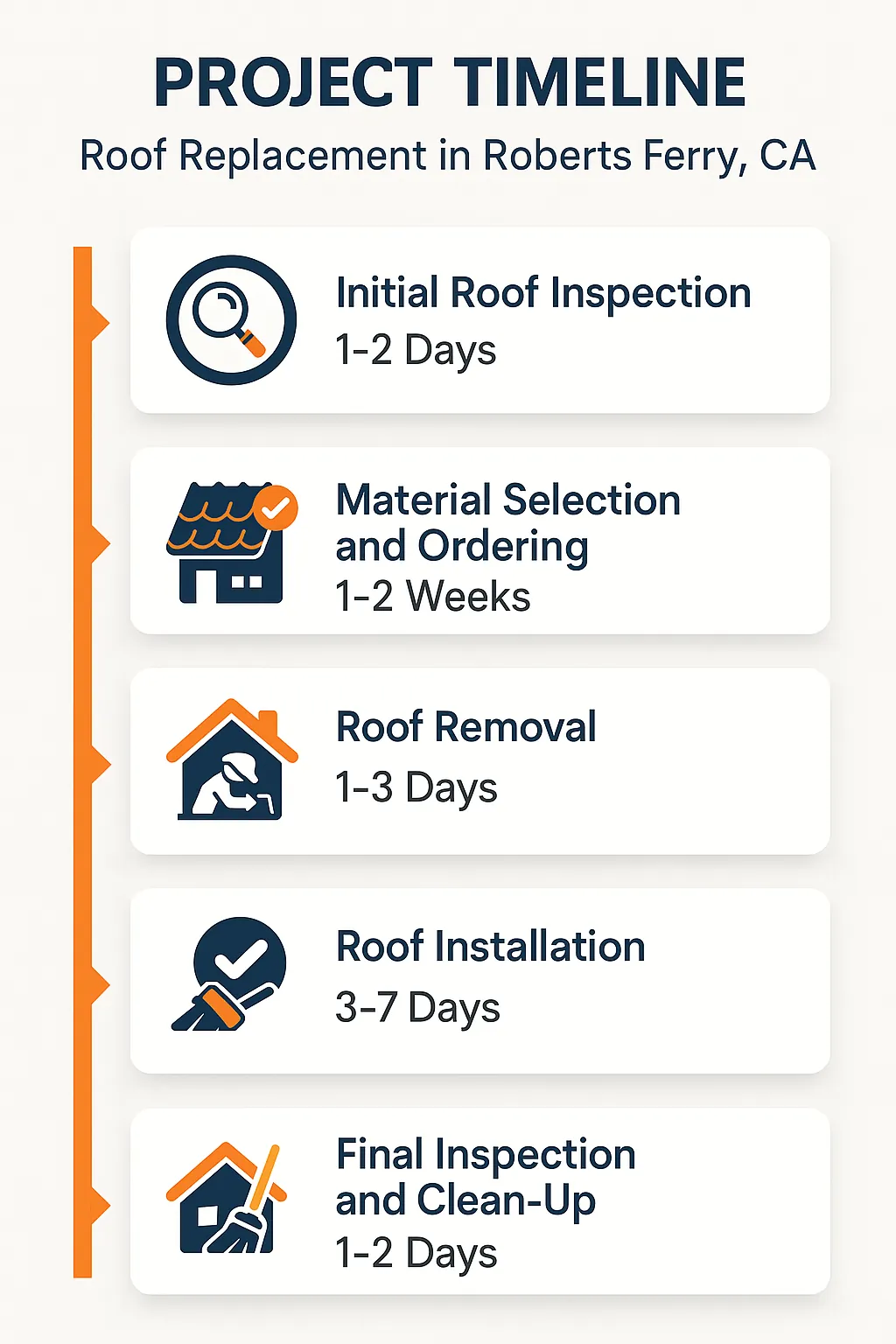 Infographic detailing five-step roof replacement timeline for Roberts Ferry CA including inspection, ordering, removal, installation, and cleanup.